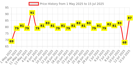 amazon.in Clazkit Flexible Silicone Honeycomb 37 Cavity Ice Cube Tray for Freezer Moulds Small Cubes Whiskey Fridge Bar Soft Ice Cube Tray -Pack of 1 clazkit Price History Graph from 1 May 2025 to 15 Jul 2025