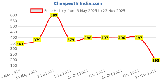 amazon.in Clazkit Iron 2-Tier Countertop Organizer | Tiered Shelf Storage Rack for Kitchen, Home and Bathroom clazkit Price History Graph from 6 May 2025 to 23 Nov 2025