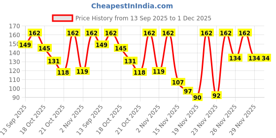 amazon.in Clazkit Kitchen Dori Handy Vegetable and Fruit Manual Onion Dry Fruit Salad Maker Vegetable Quick String Chopper Machine, Cutter – 3 Stainless Steel Blades -450ml Price History Graph from 13 Sep 2025 to 1 Dec 2025