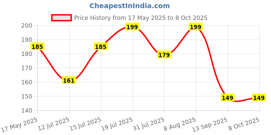 amazon.in Clazkit Large Spatula & Large Spoon, Non-Stick Silicone Spatula Set for Cooking & Baking, Seamless Design Food-Grade & BPA-Free, Dishwasher Safe (RED) Set of 2 clazkit Price History Graph from 17 May 2025 to 8 Oct 2025