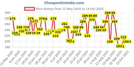 amazon.in Clazkit Large Stainless Steel Chopping Cutting Board Vegetable,Fruit,Bread & Meat Durable Safe & Heavy Duty (360 x 250 x 1mm) clazkit Price History Graph from 15 May 2025 to 13 Oct 2025