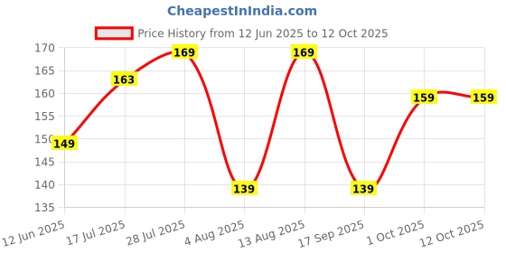 amazon.in Clazkit Manual Hand Press Juicer – Citrus & Fruit Juicer, Hand Squeezer, Oranges, Sweet lime (Color May Vary) Price History Graph from 12 Jun 2025 to 10 Oct 2025