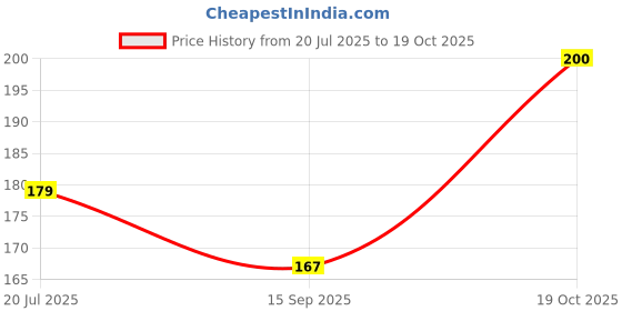 amazon.in Clazkit Mini BPA-Free Round Storage Containers | Airtight & Leakproof | Microwave & Dishwasher Safe | Ideal for Picnics, Hiking & Kitchen Storage (40ml x 9 | Multicolour) Price History Graph from 20 Jul 2025 to 19 Oct 2025
