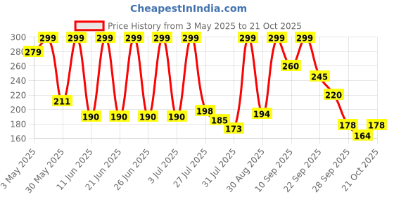 amazon.in Clazkit Pack of 2 Black Gas Saver Burner Stands Fire & Windproof, Energy-Efficient 4-Leg Support for Indian Gas Stoves, 0.7mm Durable Construction, Metal Price History Graph from 3 May 2025 to 21 Oct 2025