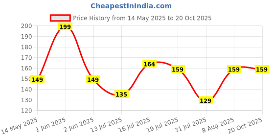 amazon.in Clazkit Papad Jali Roast, Paneer Grill, Roti Maker, Barbeque Jali Roaster Chapati Toast Grill Wooden Handle Vegetable tandoor net, Baigan Bharta (Square) clazkit Price History Graph from 14 May 2025 to 20 Oct 2025