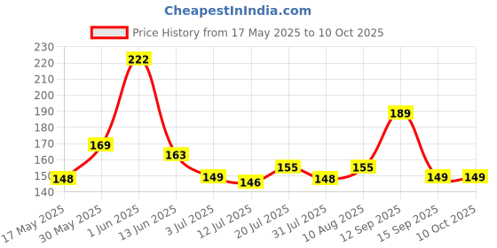 amazon.in Clazkit Plastic Multipurpose Cutlery Holder Shelf , ‎11D x 14W x 20.5H - Color May VAry clazkit Price History Graph from 17 May 2025 to 10 Oct 2025