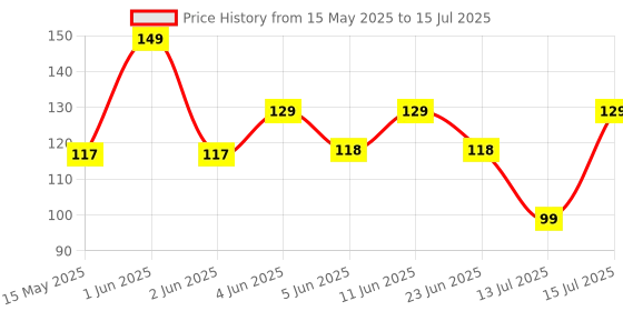 amazon.in Clazkit Precision Cashews & Almond Cutter/Slicer : Effortless Slicing with Built-in Storage Convenience -Multicolor clazkit Price History Graph from 15 May 2025 to 15 Jul 2025