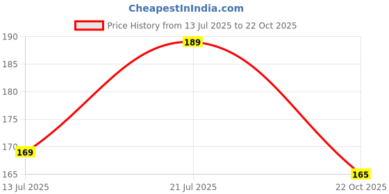 amazon.in Clazkit Set of 4 Earth-Friendly Cutting Chai Cups|100 ml|Coffee Cup Made with Rice Husk & Bamboo Fibers|Microwave Safe Tea Set|Hot & Cold Coffee Mug, Milk & Tea Cup Set|Multicolour Price History Graph from 13 Jul 2025 to 22 Oct 2025