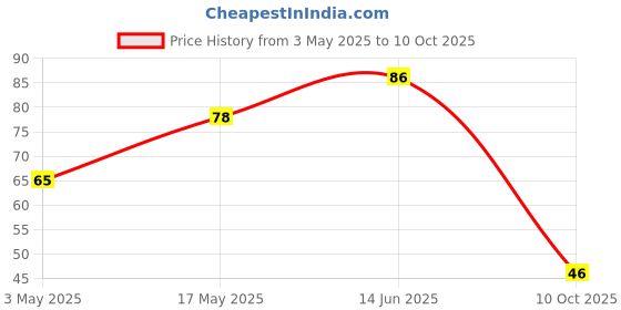 amazon.in Clazkit Set of 6 Plastic Reusable Rocket ice Pop Makers, Homemade Popsicle/Frozen Ice Cream/Kulfi Candy for Children & Adults - Multicolor Price History Graph from 3 May 2025 to 10 Oct 2025