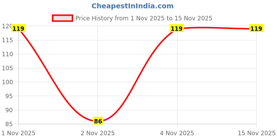 amazon.in Clazkit Set of 8 Plastic Reusable Strawberry ice Pop Makers, Homemade Popsicle/Frozen Ice Cream/Kulfi Candy for Children & Adults - Multicolor Price History Graph from 1 Nov 2025 to 15 Nov 2025
