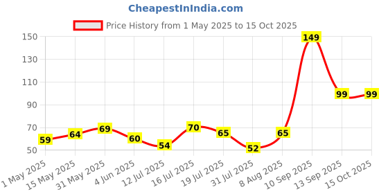 amazon.in Clazkit Silicon Funnel (Green) clazkit Price History Graph from 1 May 2025 to 14 Oct 2025