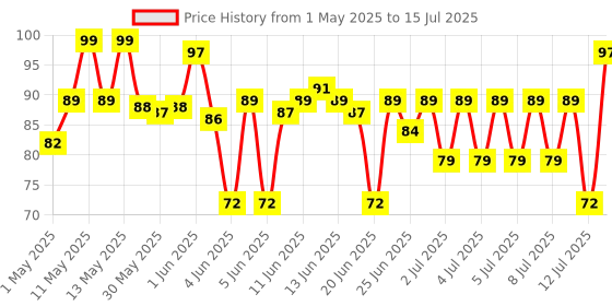 amazon.in Clazkit Silicone Circle, Square, Oval and Heart Shape Soap Cake Making Mould, Multicolor Price History Graph from 1 May 2025 to 15 Jul 2025