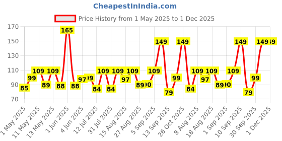 amazon.in Clazkit Silicone Flower Shape Chocolate Mould (Brown, 10-inch) clazkit Price History Graph from 1 May 2025 to 1 Dec 2025