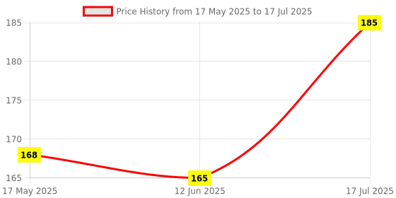 amazon.in Clazkit Silicone Ice Cube Tray Size : 6-Square (Big)[Multicolor] Pack of 1, Black Price History Graph from 17 May 2025 to 17 Jul 2025