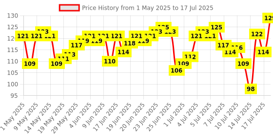 amazon.in Clazkit Silicone Ice Cube Trays 2 Pack - 24 Cavity Per Ice Tray [Multicolor] Price History Graph from 1 May 2025 to 16 Jul 2025