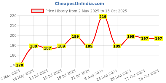 amazon.in Clazkit Silicone Idli Maker Cup, 8 Pcs, Color May Vary clazkit Price History Graph from 2 May 2025 to 11 Oct 2025