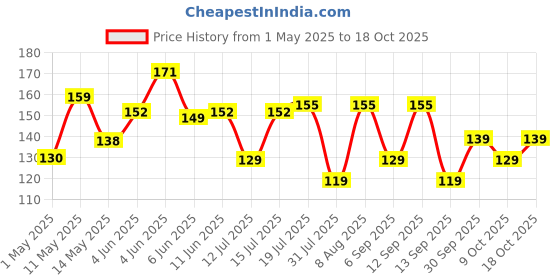 amazon.in Clazkit Silicone Muffin Cup Moulds - 8 Pieces, Assorted, Silicone clazkit Price History Graph from 1 May 2025 to 17 Oct 2025