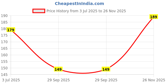 amazon.in Clazkit Snack Pack Lunch Box for Kids, Adults |Tiffin Box with 2 Small Conatiner, Spoon and Fork | Leakproof 100% Food Grade | Green|700ml Price History Graph from 3 Jul 2025 to 26 Nov 2025
