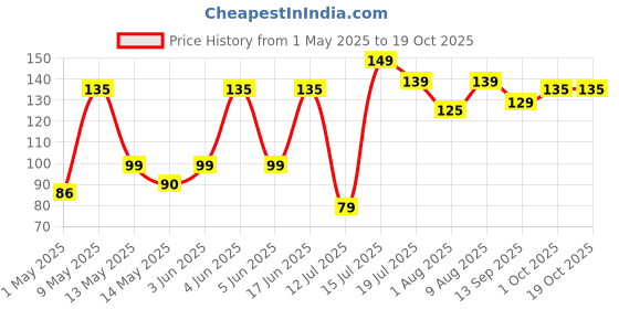 amazon.in Clazkit Water Carry Bottled Water Pail Bucket Handle Water Upset Bottled Water Handle Pail Buckets Lifter (20L Bottle Lifter) Water Bottle Handle (1) Plastic, Multicolour Price History Graph from 1 May 2025 to 18 Oct 2025