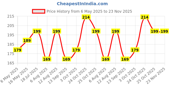 amazon.in Clazkit - YH-008 Silicone 6 Cavity Reusable Mixed Flower Cupcake Baking Muffin Candle Soap Mould Price History Graph from 6 May 2025 to 23 Nov 2025