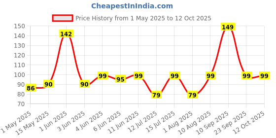 amazon.in Clazkit - YH-065 Silicone Funnel, Multicolor Price History Graph from 1 May 2025 to 10 Oct 2025
