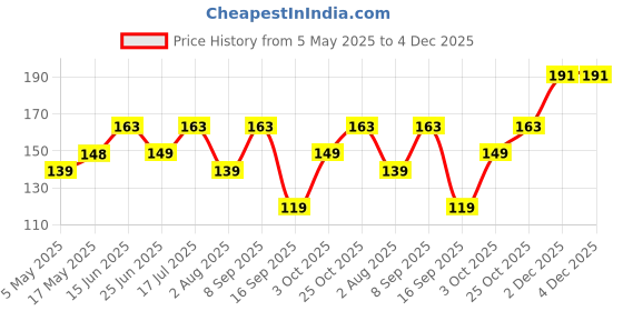 amazon.in Clazkit - YH547 Premium Silicone Non-Stick Heat Resistant Spatulas with Steel Core Kitchen Utensils Non-Stick for Cooking, Baking and Mixing, 27cm,Red Price History Graph from 5 May 2025 to 4 Dec 2025
