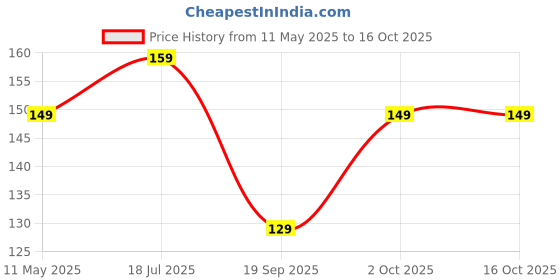 amazon.in Clazkit - YH670 Silicone Steel Basting Brush, Red clazkit Price History Graph from 11 May 2025 to 16 Oct 2025