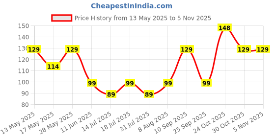 amazon.in clazkit Clazkit® 3-Piece Kitchen Funnel Set - Nested Funnels with Handle, Wide Mouth Food Grade Plastic, Detachable Strainer Filter for Liquids, Dry Ingredients, and Powder clazkit Price History Graph from 13 May 2025 to 4 Nov 2025