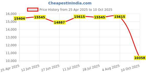 amazon.in CLB1218MG Optional Locker Base, 12w x 18d x 6h, Medium Gray Price History Graph from 25 Apr 2025 to 10 Oct 2025