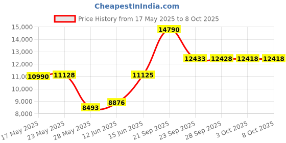 amazon.in CLB1218SD Optional Locker Base, 12w x 18d x 6h, Sand Price History Graph from 17 May 2025 to 8 Oct 2025