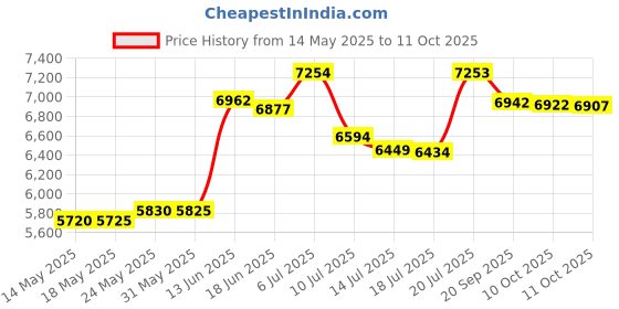 amazon.in CLC Custom Leathercraft Rain Wear R105L .35 MM PVC Trench Coat - Large custom leathercraft Price History Graph from 14 May 2025 to 11 Oct 2025
