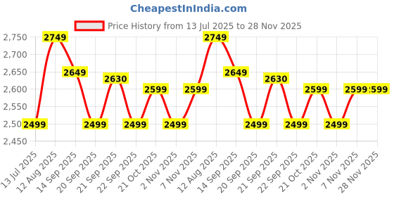 amazon.in genie Clea Formal Backpack For Girls |16 Inch-27 Litres With 2 Compartments with Laptop, Multiple Pockets And Trolley Sleeve |Best For Laptop, Makeup, Journal, Cables & College/Work Must-Haves genie Price History Graph from 13 Jul 2025 to 27 Nov 2025