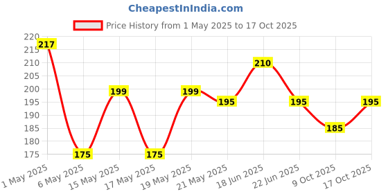 amazon.in clea Seaweed and Aloe Vera Cleansing and Refreshing Wipes | Pack of 50 Singles clea Price History Graph from 1 May 2025 to 17 Oct 2025