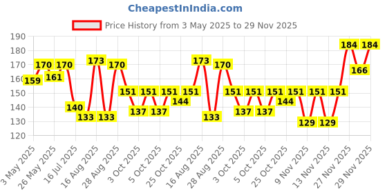 amazon.in Clean & Clear Facial Wash 100 ml Price History Graph from 3 May 2025 to 29 Nov 2025