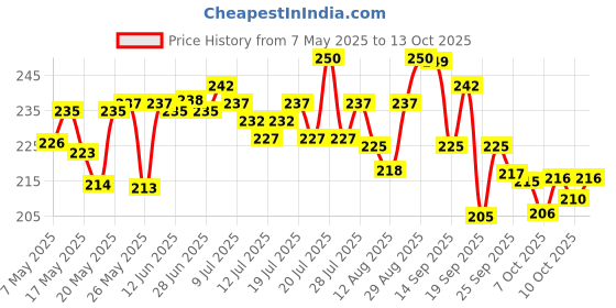 amazon.in Clean & Clear Foaming Face Wash For Oily Skin, 150ml Price History Graph from 7 May 2025 to 10 Oct 2025