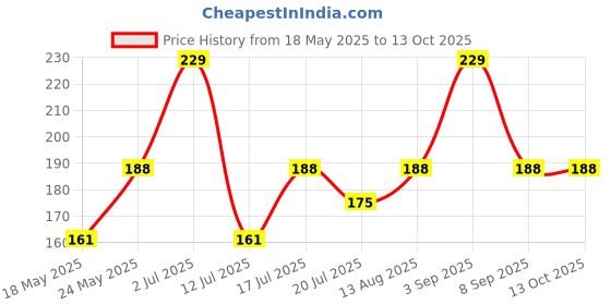 amazon.in clean and dry CLEAN & DRY | intimate Cleansing Foam wash | Cleanses & Nourishes | prevents infections | No itching, Burning, white Discharge | 85g clean and dry Price History Graph from 18 May 2025 to 13 Oct 2025