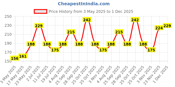 amazon.in Clean and Dry - Foam 85g, Pink Price History Graph from 3 May 2025 to 1 Dec 2025