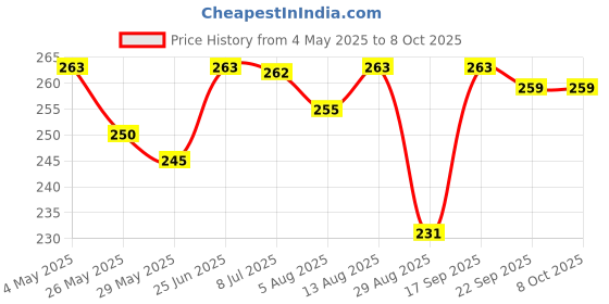 amazon.in CLEAN AND DRY INTIMATE WASH 189 ML Price History Graph from 4 May 2025 to 8 Oct 2025