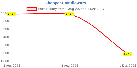 amazon.in Clean Beauty Classic Pure Soap Eau de Parfum Unisex - 30ml Price History Graph from 8 Aug 2025 to 1 Dec 2025