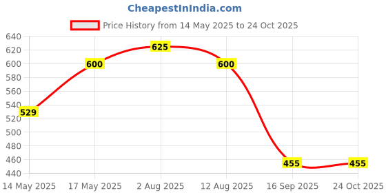 amazon.in clean cham Clean Cham® Liquid Absorbing Chamois Cloth for Car Cleaning Microfiber Cloth Big 3 Piece 66 CM x 43 CM clean cham Price History Graph from 14 May 2025 to 23 Oct 2025
