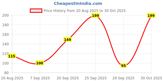 amazon.in Clean Comfort Disposable Period Panties for Women & Girls Cotton Soft Sanitary Pads Period Panty for Heavy Flow, Maternity Pads, Postpartum & Overnight 360 Degree Leakage Protection L-XL (Pack of 5) Price History Graph from 20 Aug 2025 to 30 Oct 2025