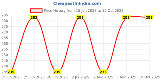 amazon.in Clean India - 29X39 (XL) | 30 Pcs (Pack Of 3 X 10 Pcs)| Extra Large Garbage Bag Dustbin Bags | 73 X 99 CM (Black) | Garbage Bags For Home/Big Dustbin Bag/Trash Bag/Plastic Bag, 30 Count Price History Graph from 15 Jun 2025 to 19 Oct 2025
