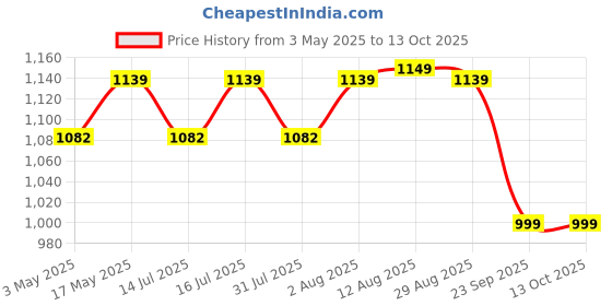 amazon.in folius labs Clean Label Berberine HCl 97% - Clinically Studied Ultra High Strength Pure Berberine Supplement 500mg - Support Blood Sugar, Lower Cholesterol, PCOS supplements - 60 Capsules folius labs Price History Graph from 3 May 2025 to 13 Oct 2025