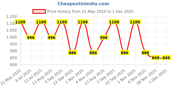 amazon.in Clean Label N-Acetyl L-Cysteine (NAC) 600mg Supplement – Lungs and Respiratory Support – Immune Health Support – 120 Veg Capsules Price History Graph from 21 May 2025 to 1 Dec 2025