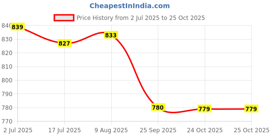 amazon.in spykar Clean Look Cotton Blend Relaxed Fit Womens Jeans spykar Price History Graph from 2 Jul 2025 to 25 Oct 2025