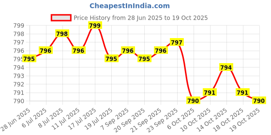 amazon.in Clean Nutra Berberine Inositol Supplement with Ceylon Cinnamon, Bitter Melon, Gynema Sylvestre, Milk Thistle, Turmeric - 90 Vegan Vegetarian Capsules, Non-GMO, Gluten Free - Berberine for Women Men Price History Graph from 28 Jun 2025 to 14 Oct 2025