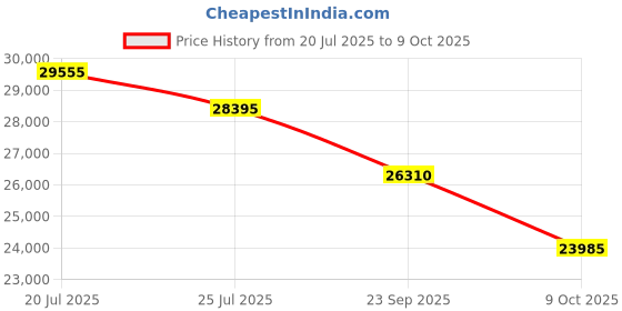 amazon.in Clean Room Oxygen Monitor (Range: 0 to 25% Vol) for Nitrogen Purging, Pharmaceuticals, Chemical Labs, Clean Rooms Along with Factory Calibration Certificate | Model: AI-CL-O2 Price History Graph from 20 Jul 2025 to 9 Oct 2025