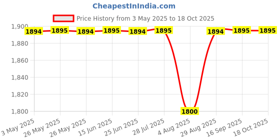 amazon.in Clean Skin Club Clean Swabs | 500CT | One Pointed Tip | Biodegradable + Organic Cotton & Bamboo | Makeup & Nail Polish Touch-ups | Chlorine-Free & Hypoallergenic clean skin club Price History Graph from 3 May 2025 to 18 Oct 2025