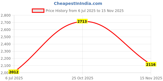 amazon.in Clean Tank Cap Replacement For Bissell CrossWave 1785 2306 Series & More Bissell CrossWave Clean Tank Cap OEM # 1608691 Price History Graph from 6 Jul 2025 to 15 Nov 2025