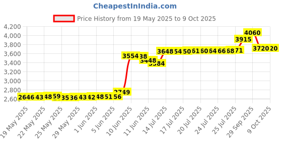 amazon.in Clean Up After Your Dog Signs 2 Pack 12"x9" with Metal Stake, No Pooping Dog Signs for Yard, Pick Up After Your Dog Signs Price History Graph from 19 May 2025 to 9 Oct 2025